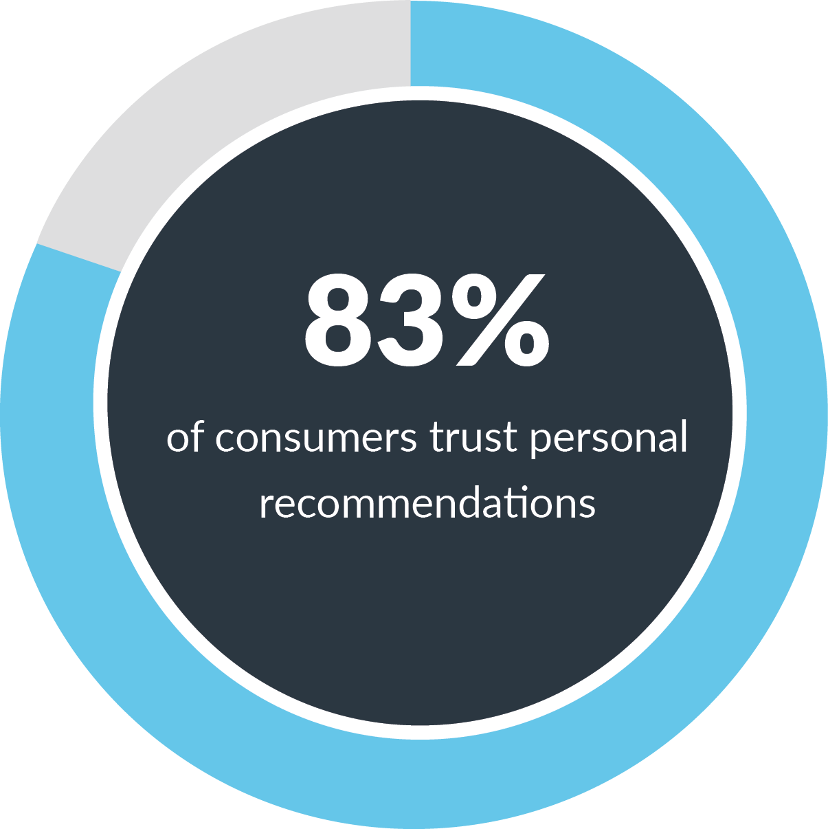 Согласно исследованию Nielson, 83% людей доверяют личным рекомендациям